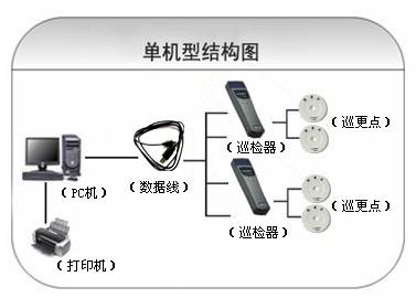 宿迁宿城区巡更系统六号